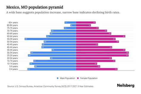 Mexico MO Population By Age 2023 Mexico MO Age Demographics Neilsberg