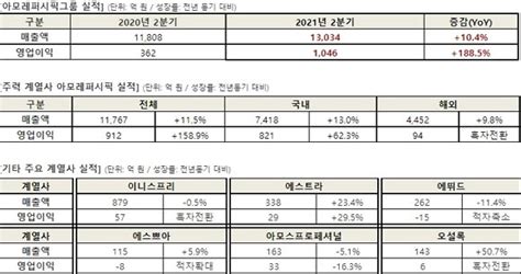 디지털 전환 성공한 아모레퍼시픽그룹 2분기 날았다 네이트 뉴스