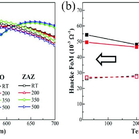 A Transmittance Spectra Of Ito And Zaz After Heating At Different