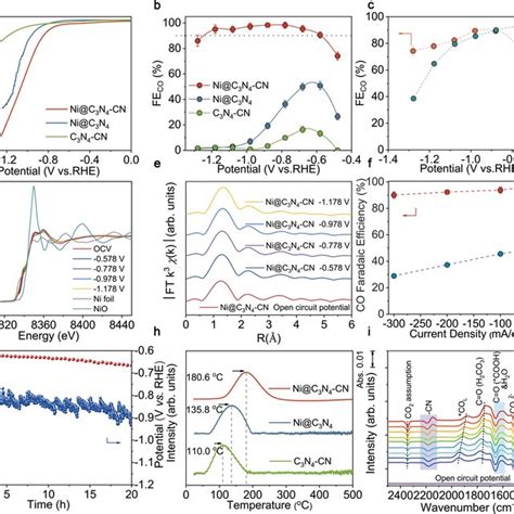 Electrochemical Co Rr Performances A Lsv Curves At Scan Rate Of Mv S