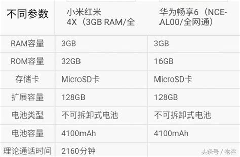 你會選哪個？小米紅米4x對比華為暢享6 每日頭條