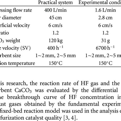 Reaction rate of CaCO3 plotted against the HF concentration. | Download ...