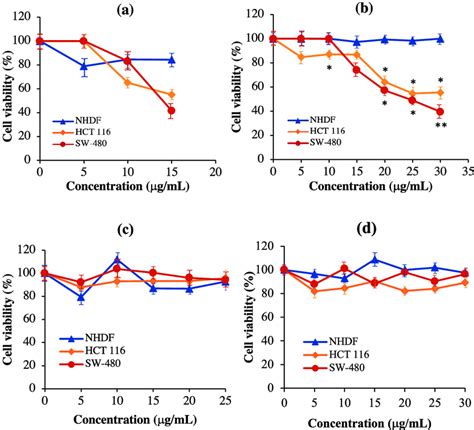 Normalized Cell Viability Of Nhdf Hct And Sw Cells Treated