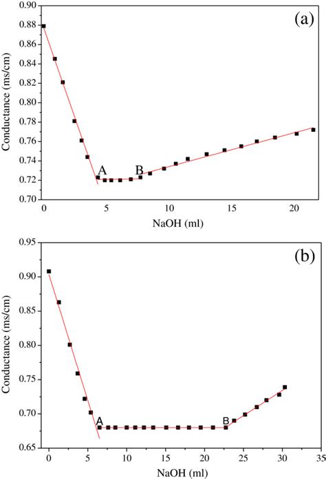 Conductivity Titration Curve Of Raw Material A And The Ethanol