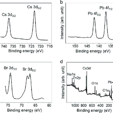 XPS Analyses Of A Cs 3d B Pb 4f C Br 3d And D The Survey