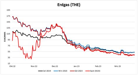Energiemarktbericht vom 30 März 2023 EFI NET Portal für den