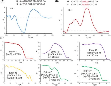 A Representative Cd Spectrum And T M Of Canonical B Form Duplex