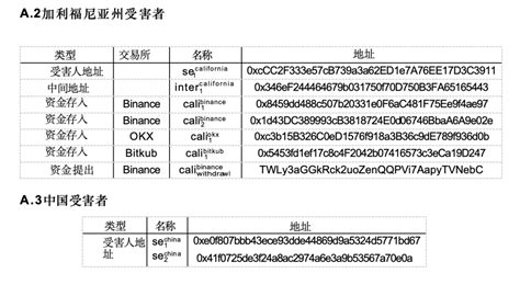 揭秘涉及中美受害人的跨國加密貨幣「殺豬盤」 0x資訊