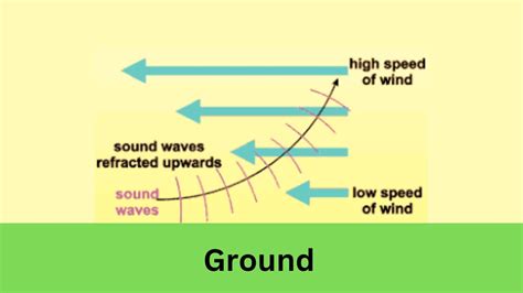 Refraction Of Sound Waves