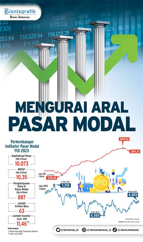 Mengurai Aral Pasar Modal