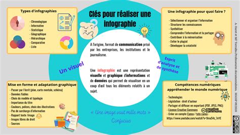 Traam Linfographie Un Visuel Pour Apprendre Esp Ce Doc