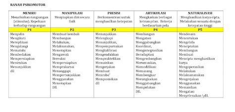 Taksonomi Bloom Revisi Dan Kata Kerja Operasional Ranah Kognitif