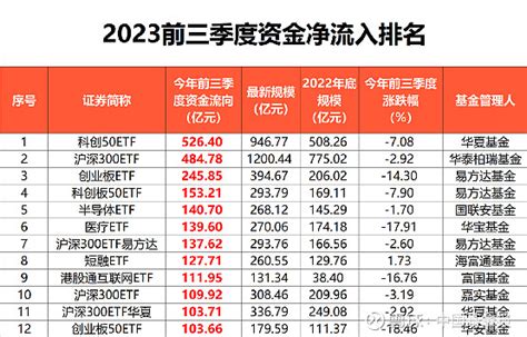 鏖战18万亿！最新排名来了 中国基金报记者 李树超 今年前三季度收官，非货etf最新规模排名新鲜出炉。 数据显示，截至2023年三季度末