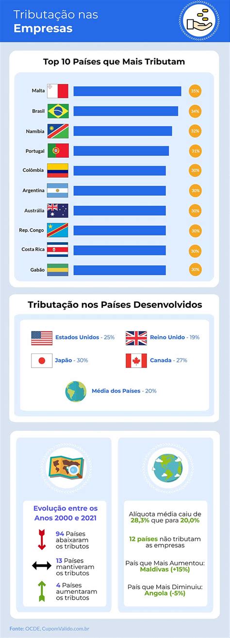 Brasil é o 2º país que mais tributa empresas no mundo Manutenção net