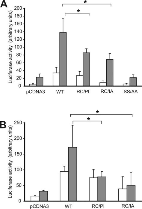 Substitutions Of Arg And Cys Lead To Inhibition Of Smad