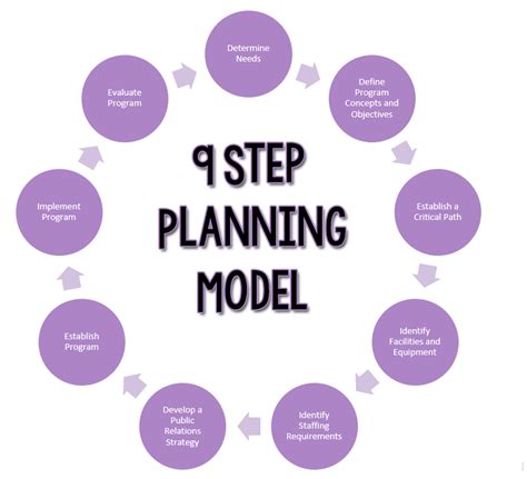 The 9 Step Planning Model A Simple Effective Model For Recreation Programming And Special