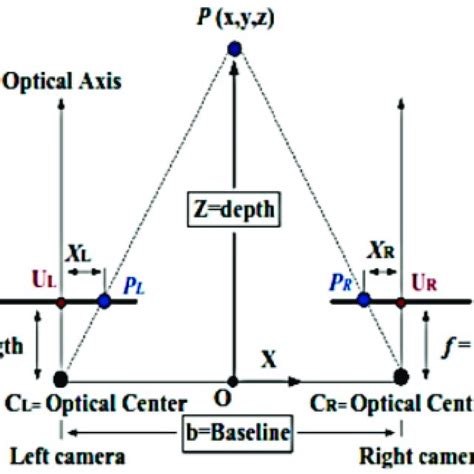 Binocular Ranging Principle 18 Download Scientific Diagram