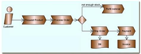 Work Flow Of Document Lifecycle Management Lorman Education Services