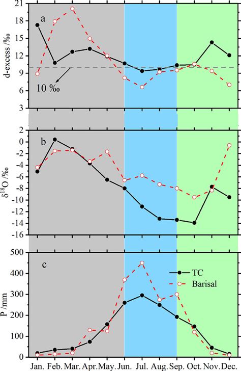 Temporal Variations Of Stable Isotopes In Precipitation From Yungui