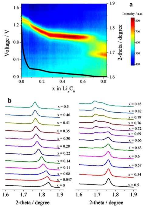 Energies Free Full Text Application Of Operando X Ray