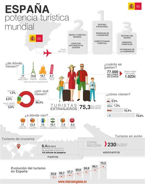 España vuelve a batir su récord histórico alcanzando 75 6 millones de