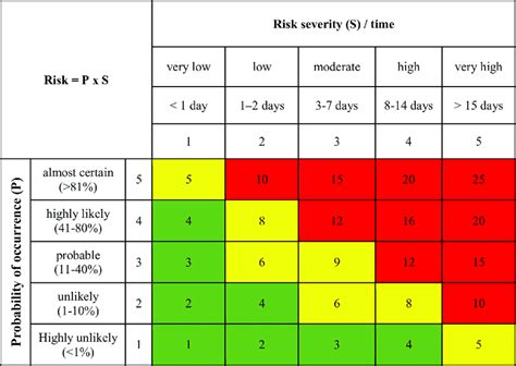 Risk classification matrix (source: Internal data).... | Download ...