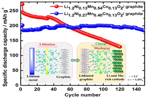 Electrochemical Performance Of Li And Mn Rich Cathodes In Full Cells