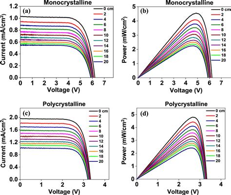 Jv Curves A Mono C Poly Crystalline And Pv Curves B Mono D