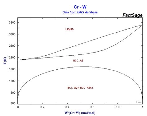 Binary Sgte Alloy Phase Diagrams