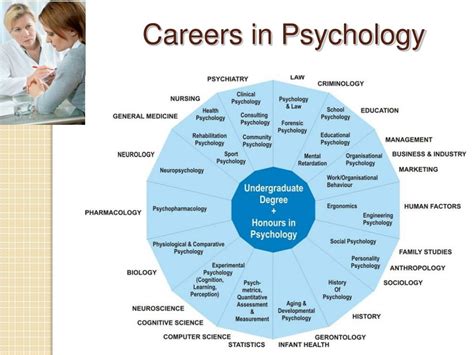 Ppt Sub Fields Of Psychology Powerpoint Presentation Free Download