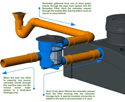 Rainwater Filter From Sturdy Products