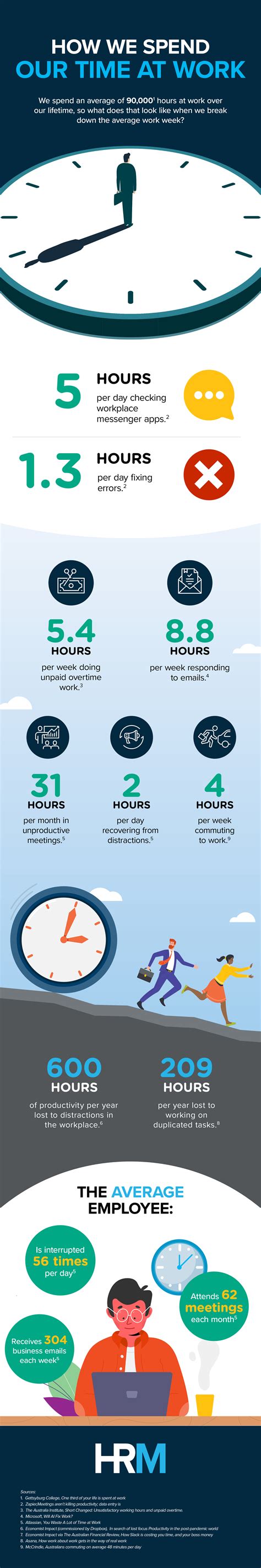 Infographic: How we spend our time at work - HRM online