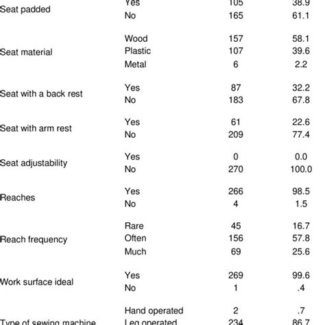 Frequency Table Showing The Ergonomic Workstation Assessment N270 Download Scientific Diagram