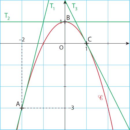 Nombre dérivé Tangente interprétation graphique équation option