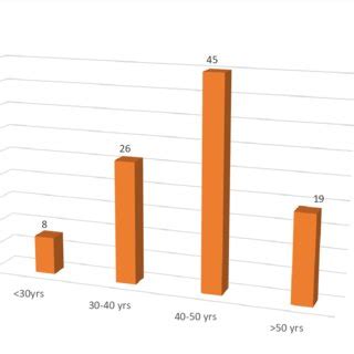 Age Distributions Of Patients With RTPCR Positive For Covid 19