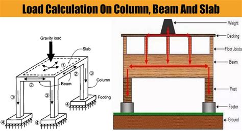 Structure Load Calculation Load Calculation Of Building