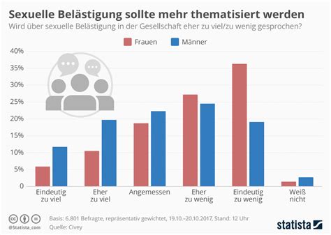 Infografik Sexuelle Belästigung Sollte Mehr Thematisiert Werden Statista