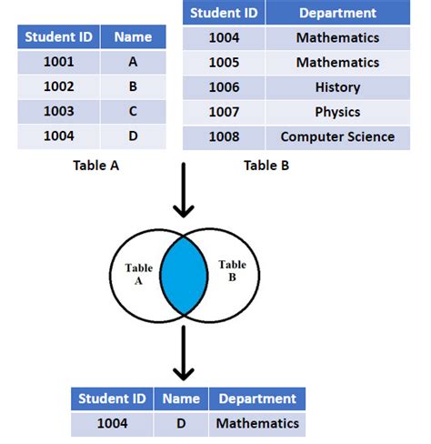 How To Inner Join Tables In Sql