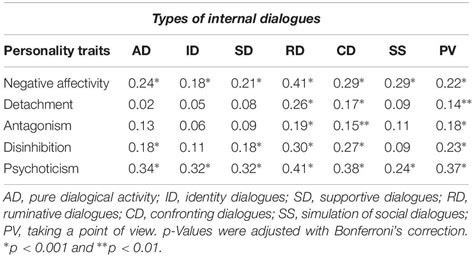 Frontiers Inner Dialogical Communication And Pathological Personality