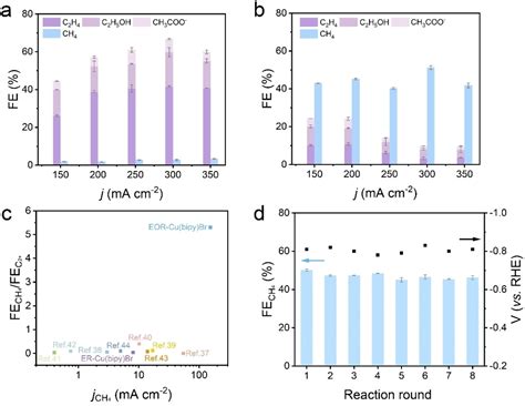 Molecular Stabilization Of Subnanometer Cu Clusters For Selective Co