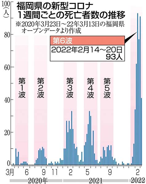 新型コロナの重症度分類 コロナ第6波 死者なぜ多い 中等症がいきなり「みとり」に 福岡県内450人超 写真・画像22｜【西日本新聞me】