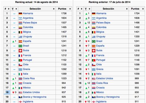 Colombia Se Mantiene 4ª En El Ranking Fifa