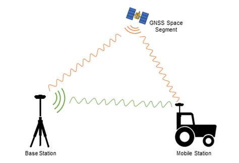 Satellite Positioning Geog Gps And Gnss For Geospatial Off