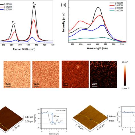 A Raman Spectra B Pl Spectra C Raman Δκ Mappings 10 μm × 10 Download Scientific