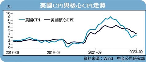 ﻿中金點睛美國通脹為何又超預期？中金公司分析師 肖捷文、張文朗