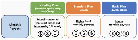 CPF LIFE Standard Basic Or Escalating Plan Which CPF LIFE Plans