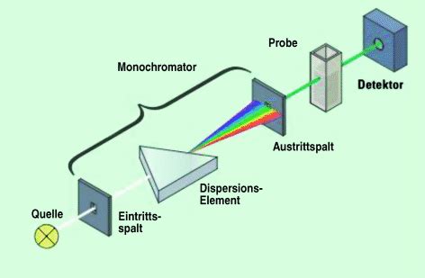 Uv Vis Spektroskopie Springerlink