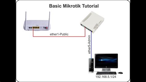 Cara Setting Basic Mikrotik Youtube