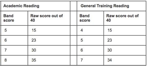 Ielts Reading Structure Tips Strategies Academic And General