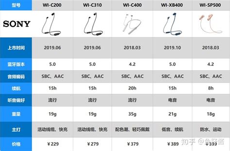索尼蓝牙耳机怎么样哪款好？2021年索尼蓝牙耳机全系列推荐！ 知乎